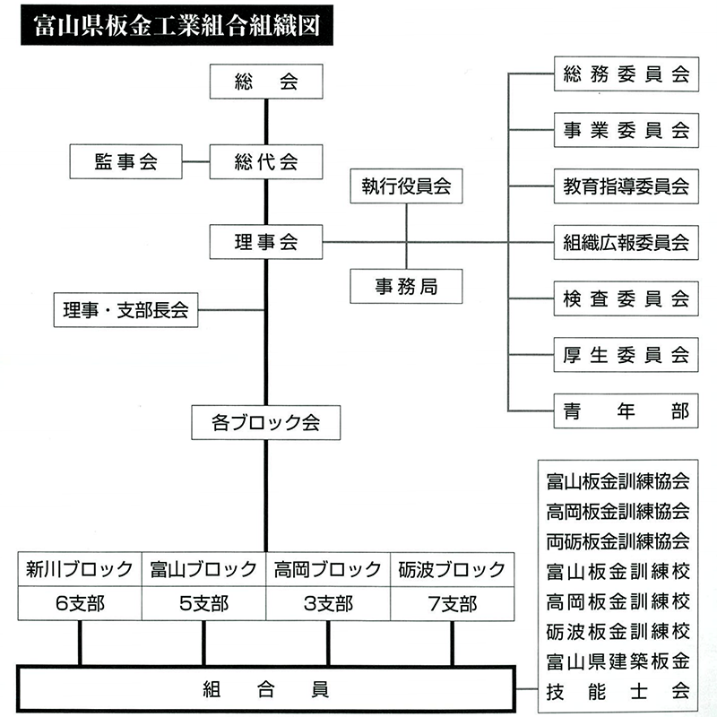 富山県板金工業組合　組織図